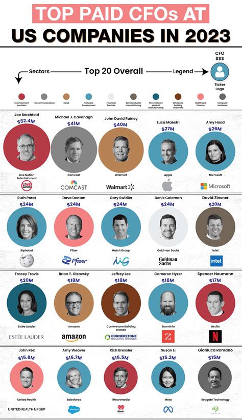 Highest-Paid CFOs in the US: Top 500 Ranked | Datarails