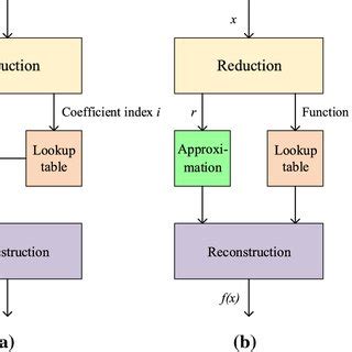 Image result for Reduction Algorithm