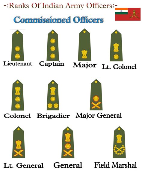 Ranks insignia of indian army – Artofit