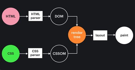 Как браузер рендерит страницу? — Teletype