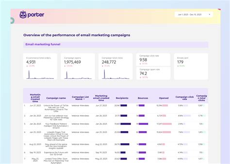 Email marketing report template for Looker Studio by Porter