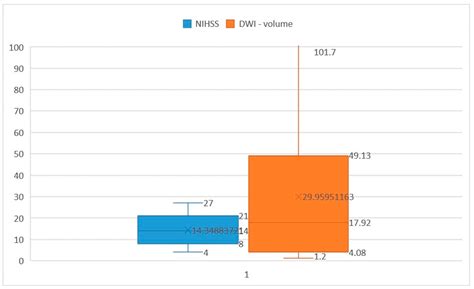 Correlation between DWI-ASPECTS Score, Ischemic Stroke Volume on DWI ...