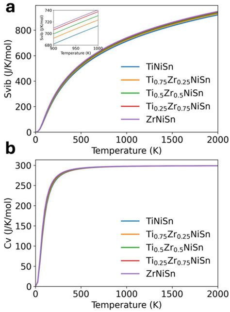 Lattice Dynamics and Thermal Properties of TixZr1-xNiSn Half-Heusler Alloys