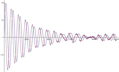 Image result for Stochastic Differential Equation Examples