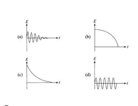 Which of the diagrams shown below represents the variation of total ...