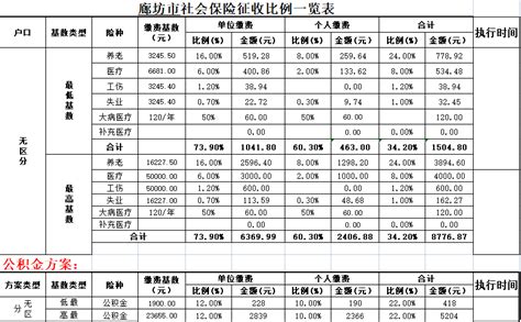 2022年廊坊市最低社保缴纳基数及比例1|社保缴费基数|人事帮邦