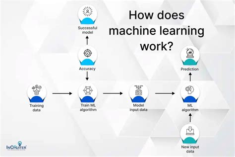 Image result for Machine Learning Viva Questions