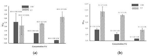Preliminary Study: Comparison of Antioxidant Activity of Cannabidiol ...