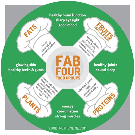 Updated "Basic 4" food groups featuring only the most fabulous nutrient ...