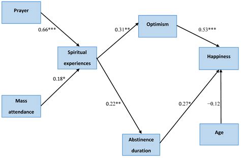 The Role of Optimism and Abstinence in the Mechanism Underlying the ...