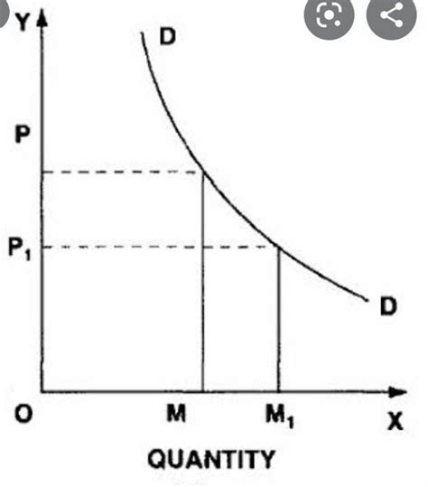 23. "Demand curve is depiction of law of demand." ClarifyIB.S.E.B ...