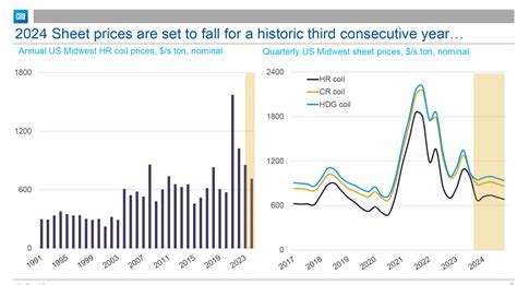 Steel Summit: Analysts Weigh in On 2024 Price Outlook - Steel Market Update