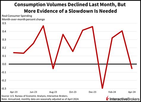 Fears of an Earnings Slowdown Batter Stocks: May 31, 2024