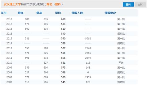 武汉理工大学2022年各省录取分数线是多少_五米高考