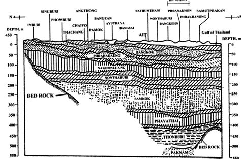 Geological cross-section showing aquifer distribution at