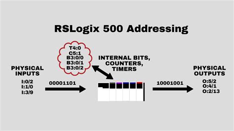 RSLogix 5000 Tutorial 的图像结果
