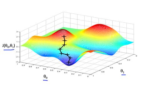 Gradient Descent Algorithm 的图像结果