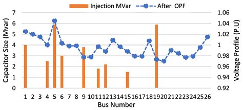 Optimum Power Flow with Respect to the Capacitor Location and Size in ...