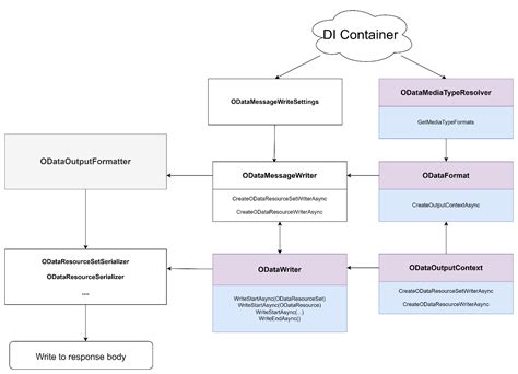 ASP.NET Core OData Entities 的图像结果