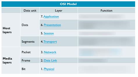 OSI layer functions Diagram | Quizlet