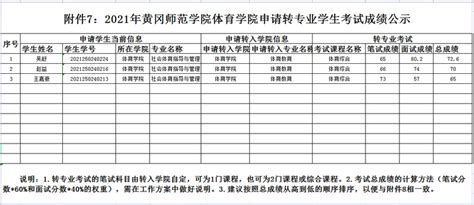 2021年黄冈师范学院体育学院转专业成绩公示（第二批）
