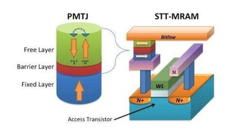 What is STT-MRAM? - EE Times