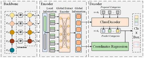 DetectFormer: Category-Assisted Transformer for Traffic Scene Object ...