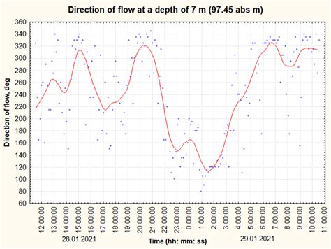 The Influence of Intra-Day Non-Uniformity of Operation of Large ...