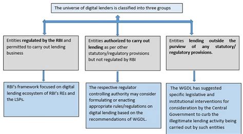RBI’s Press Release on digital lending