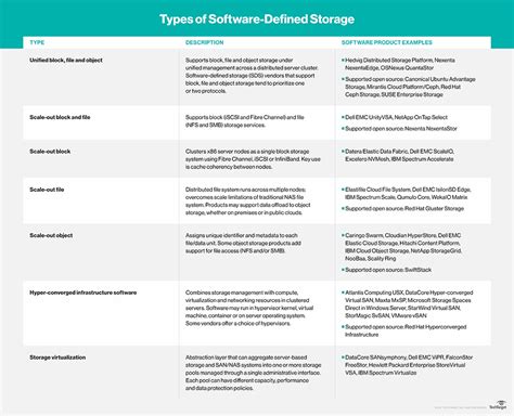 Image result for Software Defined Storage Scale