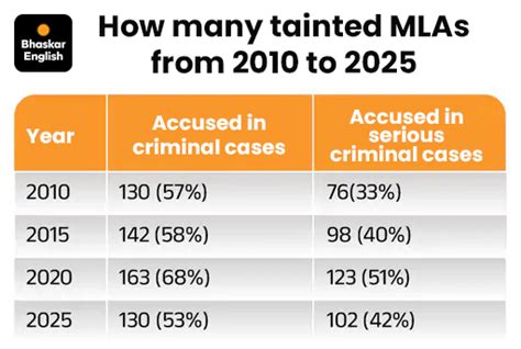 Half of Bihar’s new MLAs face criminal cases, 102 booked for serious ...