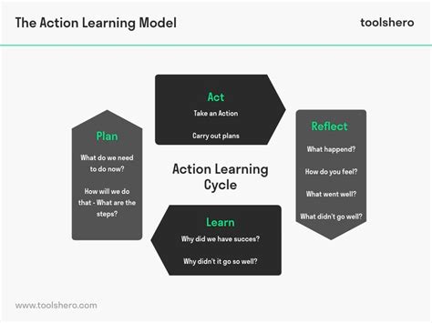 Image result for Action Learning Framework