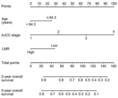 Relationship between Systemic Inflammatory Markers, GLUT1 Expression ...