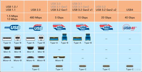 Image result for USB Types and Functions