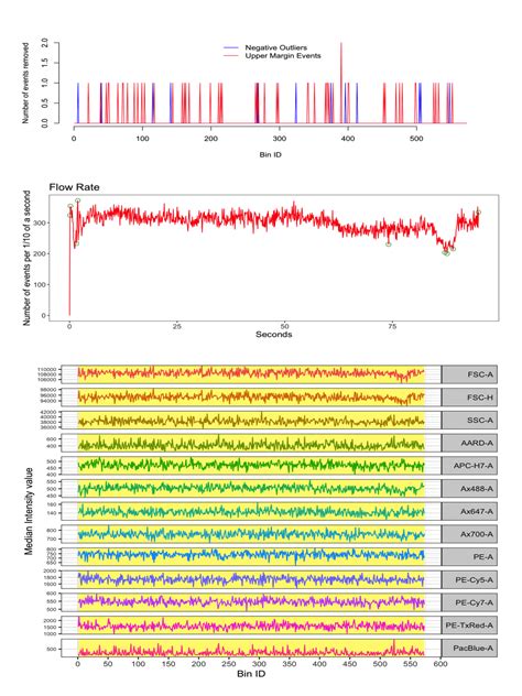 FlowJo Mean Fluorescence Intensity Table 的图像结果