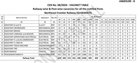 RRB Group D Vacancy 2025 Out, Check Zone-wise Openings Here