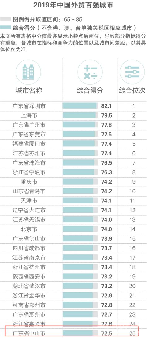 《中国海关》杂志发布“2019年中国外贸百强城市”名单，中山名列第25位。_广东南洲集团有限公司