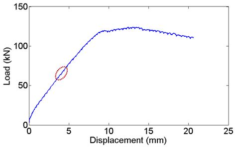 Detection of Ultrasonic Stress Waves in Structures Using 3D Shaped ...