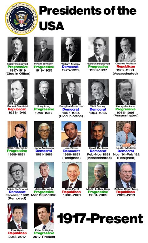 Complete List Of Us Presidents