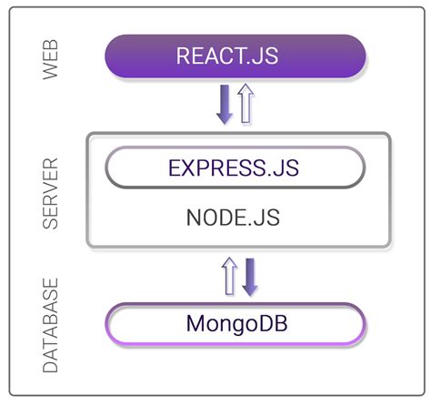 Image result for Mern Stack Code