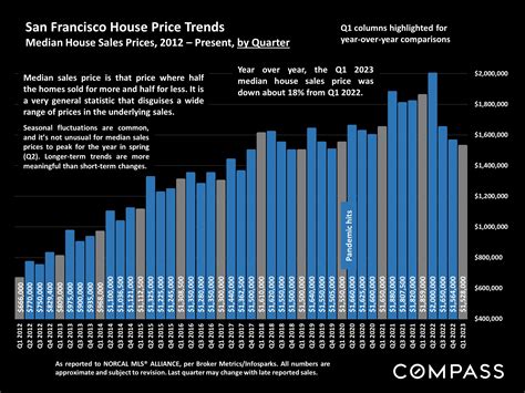 San Francisco Home Prices and Market Conditions