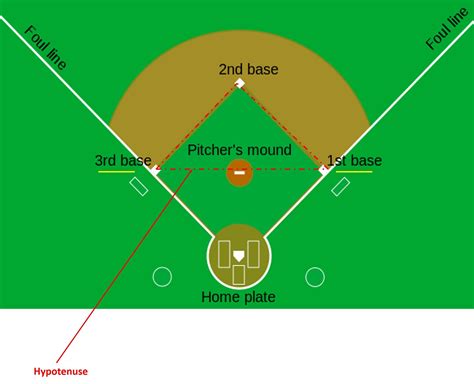 Find the hypotenuse between first and third base. The square root of ...