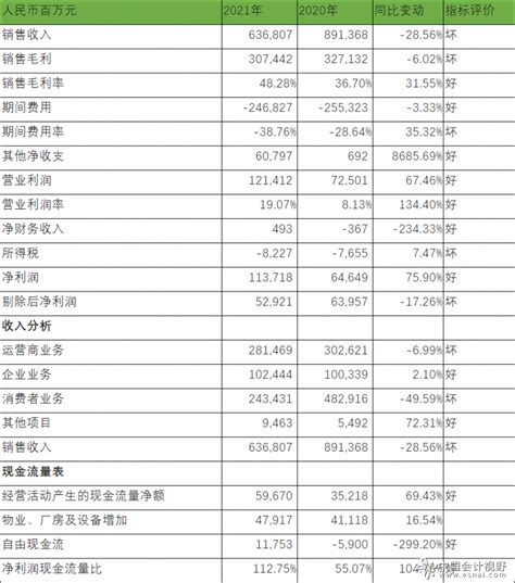 华为2022财报：营收6423亿元人民币 净利润率5.5％创历史低点_腾讯新闻