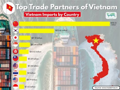 Vietnam's Import Data: Unlocking Opportunities for Global Trade ...