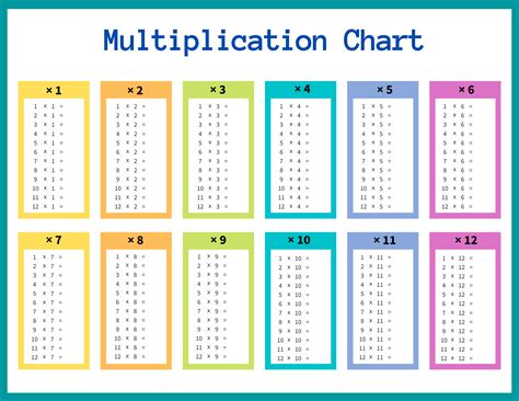 Image result for Multiplication Table Tutorial