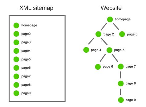 How to Use XML Sitemaps to Boost SEO | Good To SEO