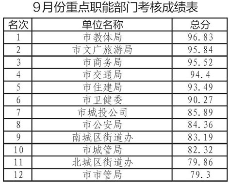 2019年9月份各区城中村环卫指数测评详情_深圳之窗
