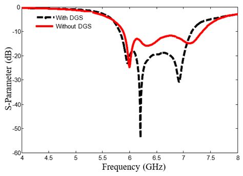 Design of a Wide-Band Microstrip Filtering Antenna with Modified Shaped ...