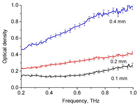 Measurement and Modeling of the Optical Properties of Adipose Tissue in ...