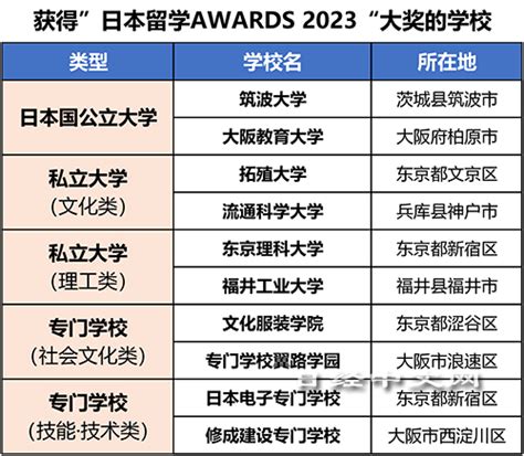 日本机构评出2023最值得向留学生推荐大学 日经中文网